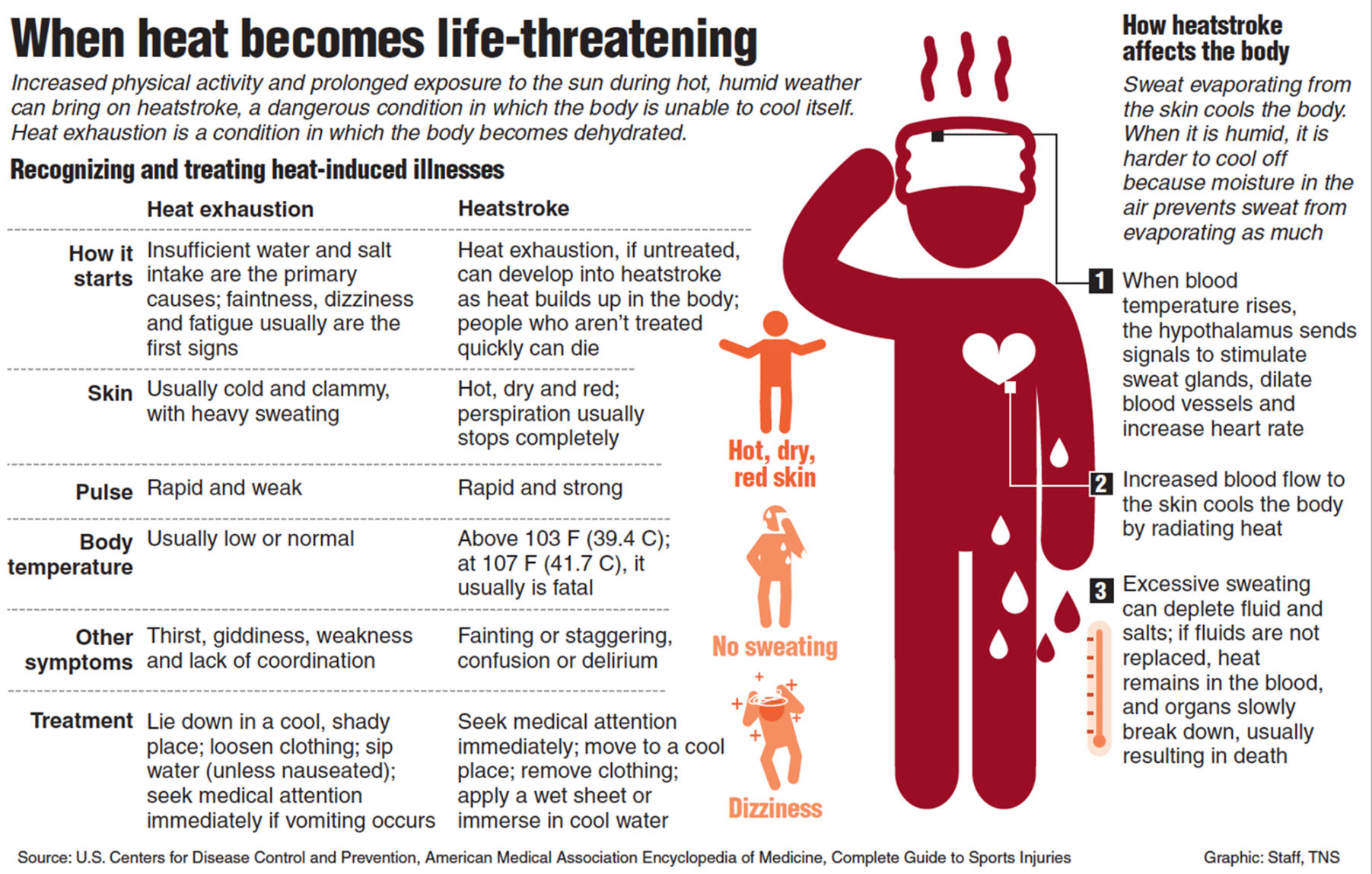 Recognize the signs of heat stroke